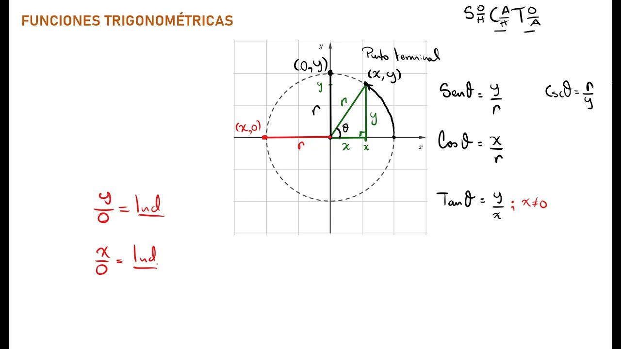 Definición de las Funciones Trigonométricas