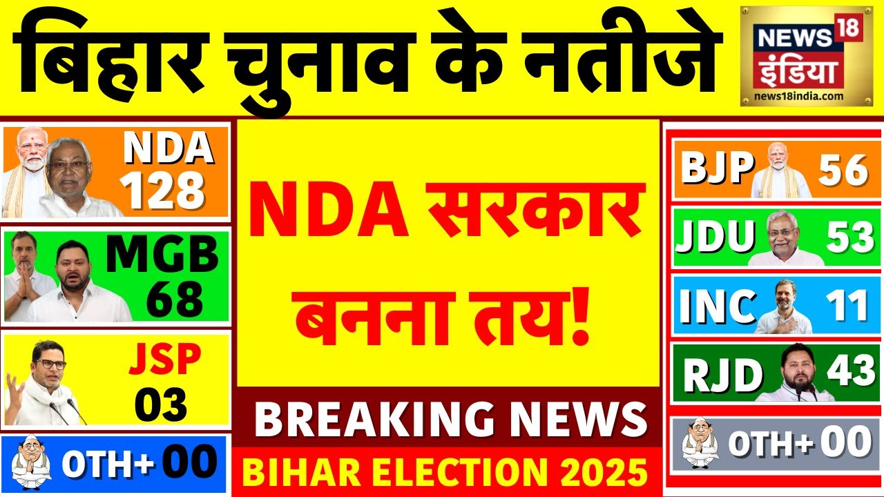 Bihar Chunav Ke Natije Live: NDA की सरकार बनना तय | Bihar Election Results 2025 | Mahagathbandhan