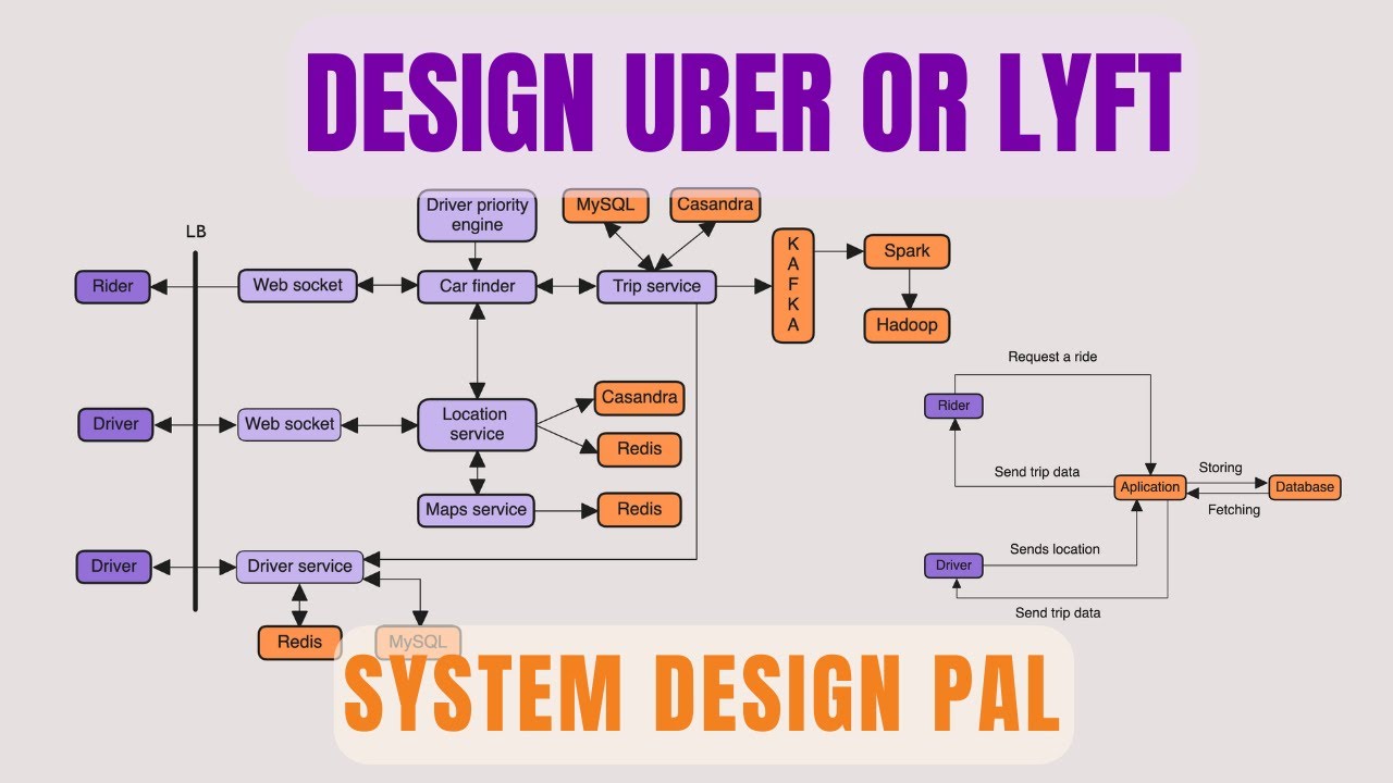 Design an Ride Sharing System | Uber | Lyft