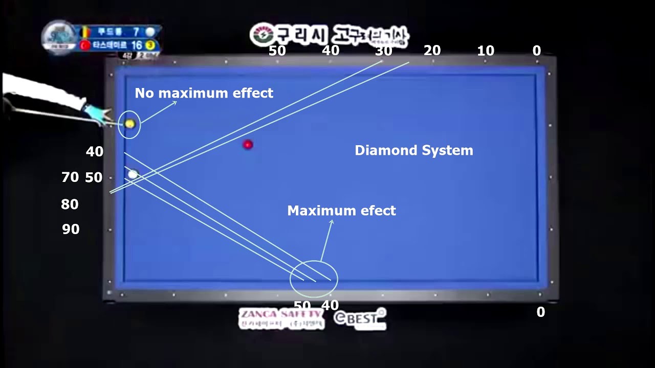 Analysis Frederic Coudron & Tasdemir World Cup 3 Cushion Billiards Systems