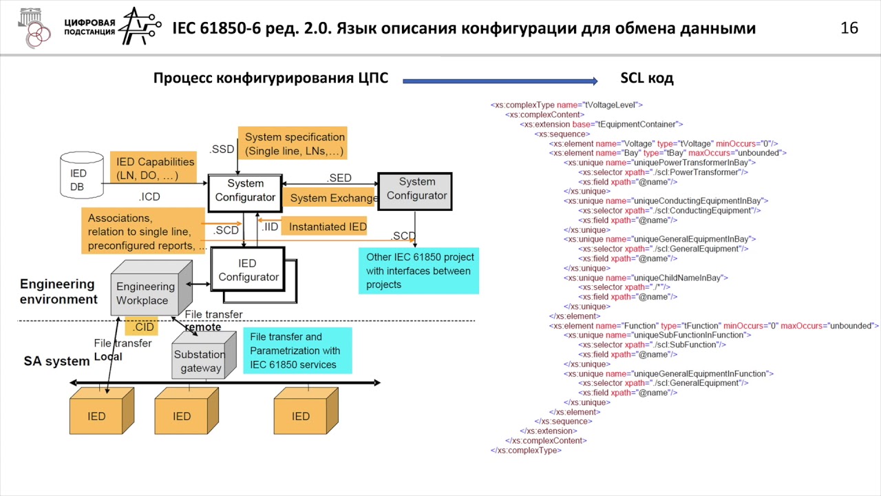 Лекция. Обзор стандарта МЭК 61850