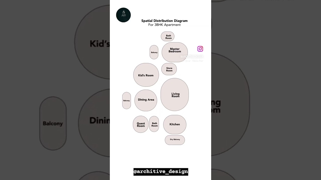 Architect be like :- bubble diagram to plan layout #interiordesign #kitchenhacks #housedesign ￼
