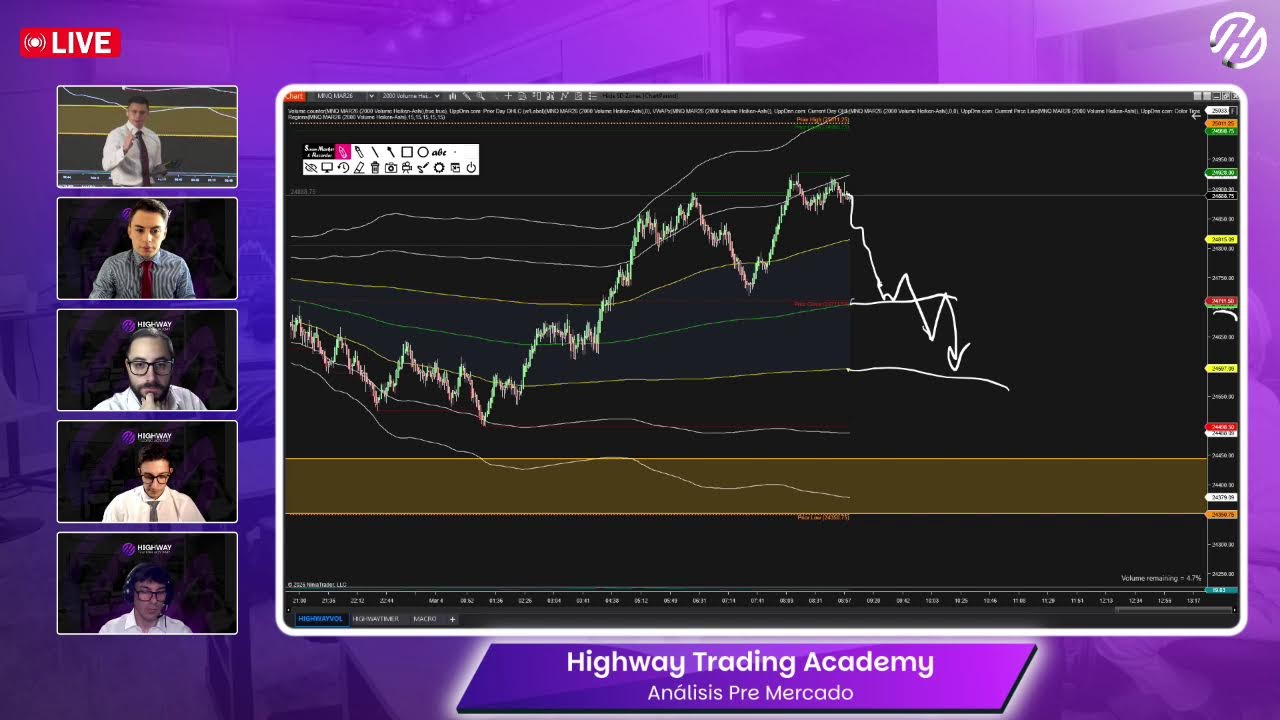 🔴 Pre-Mercado en Vivo | Highway Trading Academy 3/4/2026