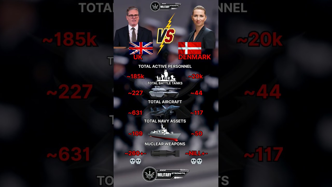 UK vs Denmark Military Power 2025