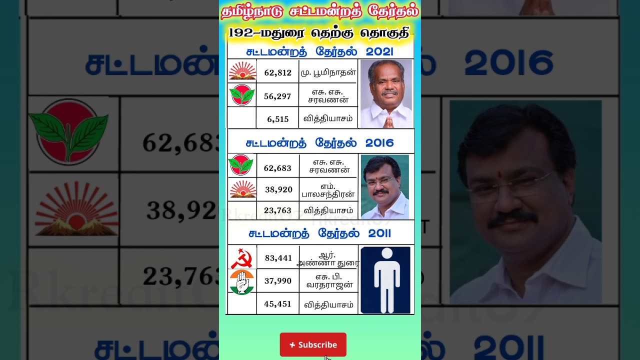 madurai south constituency tamilnadu legislative assembly past election results #shorts #shortsfeed