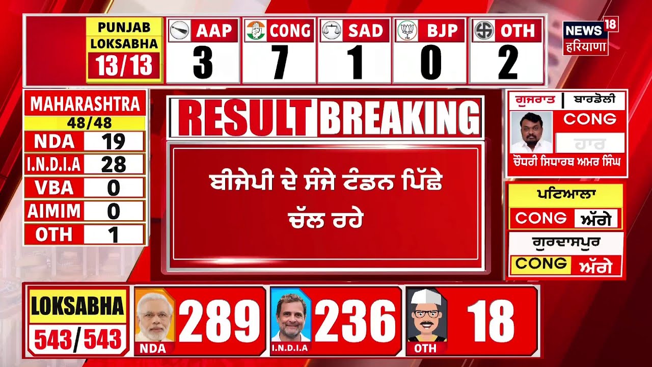 Lok Sabha Election Result 2024 | Punjab ਦੇ ਚੋਣ ਨਤੀਜਿਆਂ ਨੇ ਉਡਾਏ ਹੋਸ਼ | Congress | BJP | Counting Day