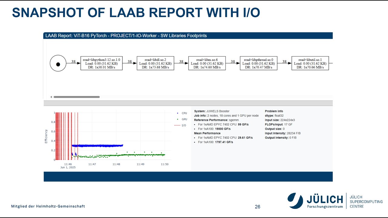 Benchmarking of I/O Activities in HPC Applications with STrace Inspector
