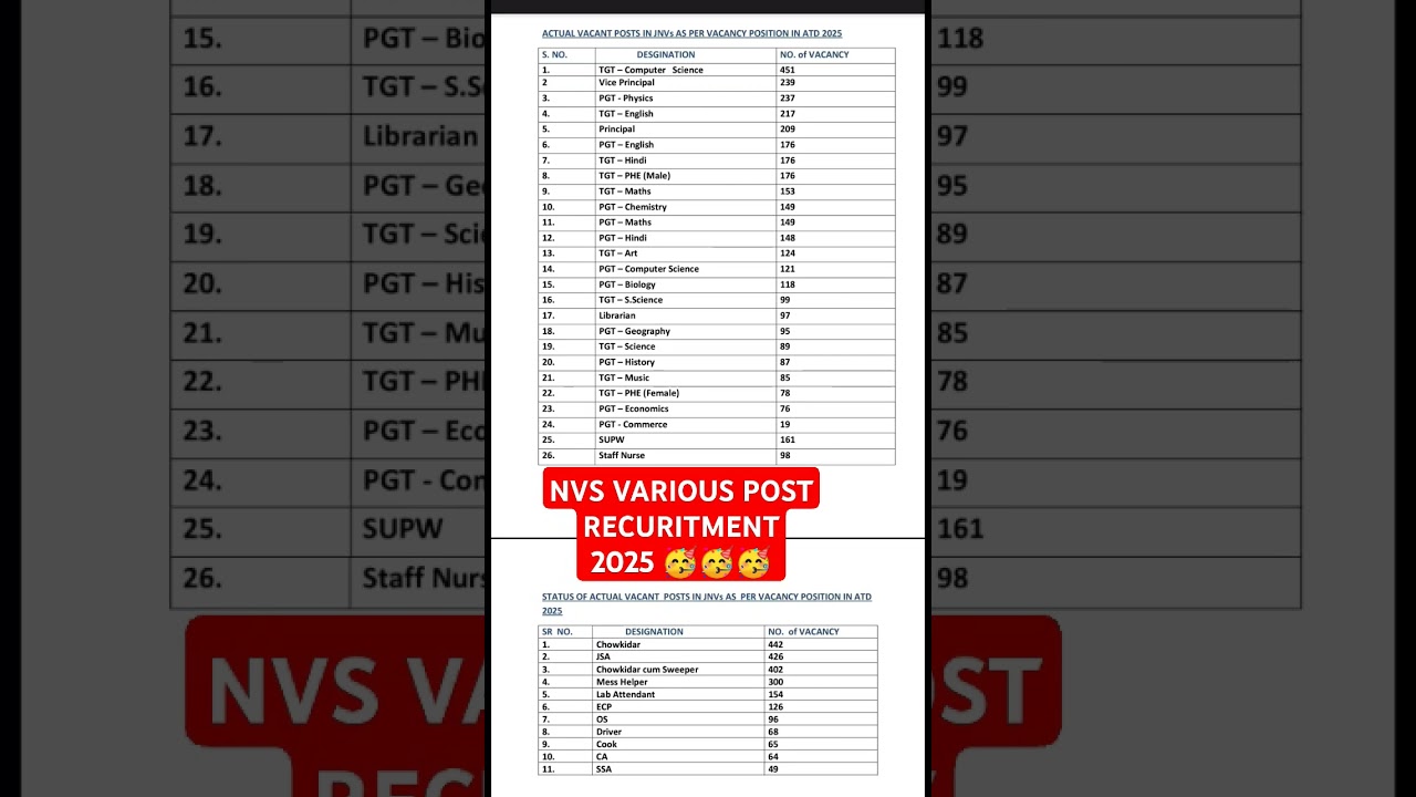 NVS Recruitment 2025 #govtjobs #latestupdates #notification #exam #motivation #ssc #railway