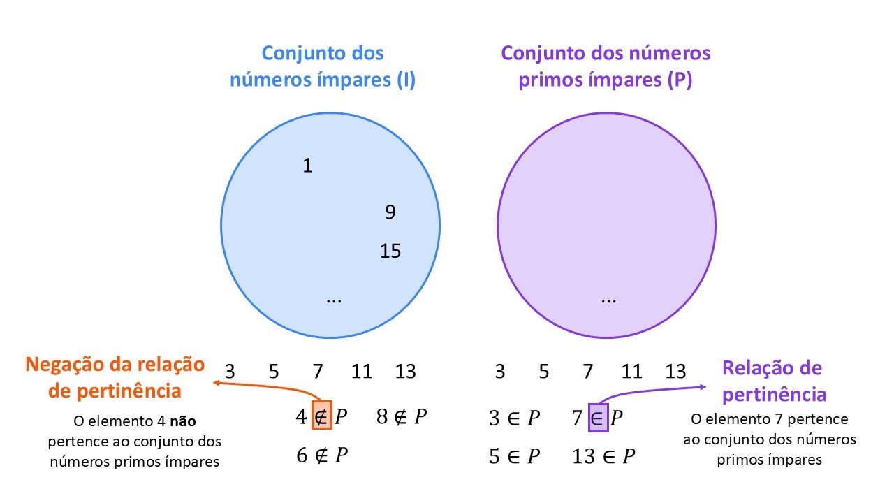 Conjuntos: Conceitos Básicos, Exemplos e Dicas para Provas
