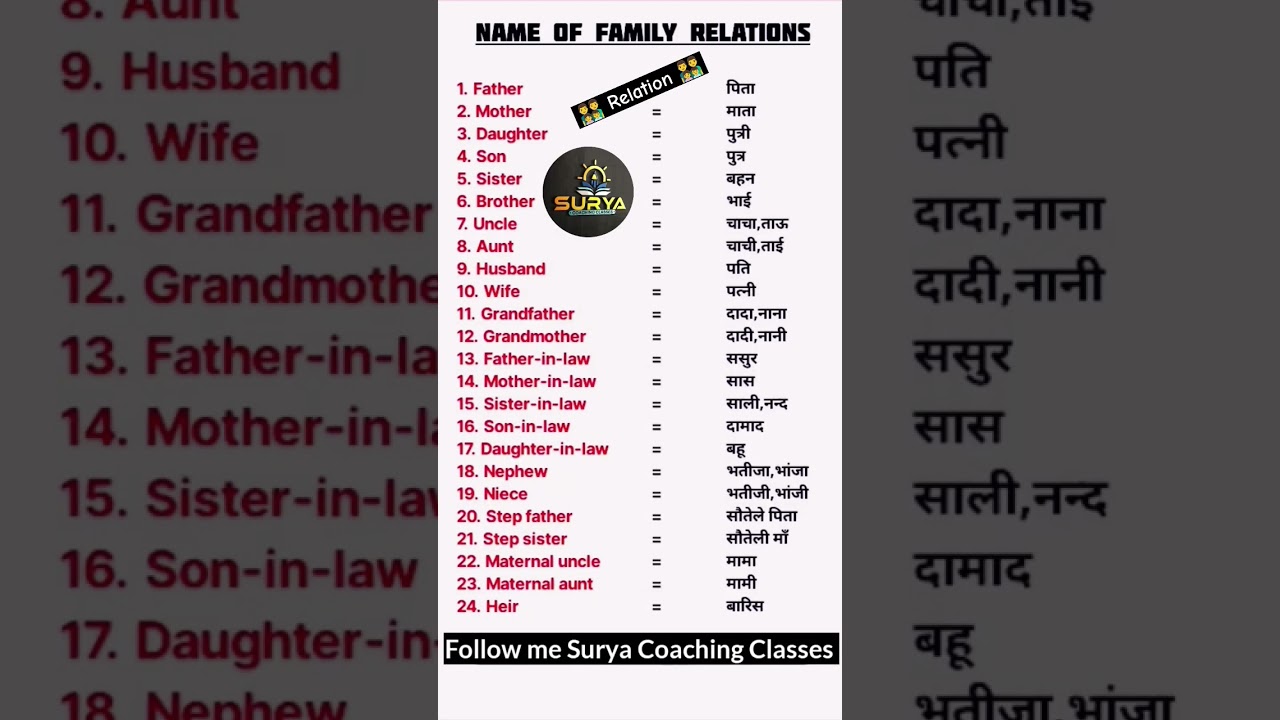 Name of Family Relations ll Family name ll #shorts #shortsvideo #suryacoachingclasses