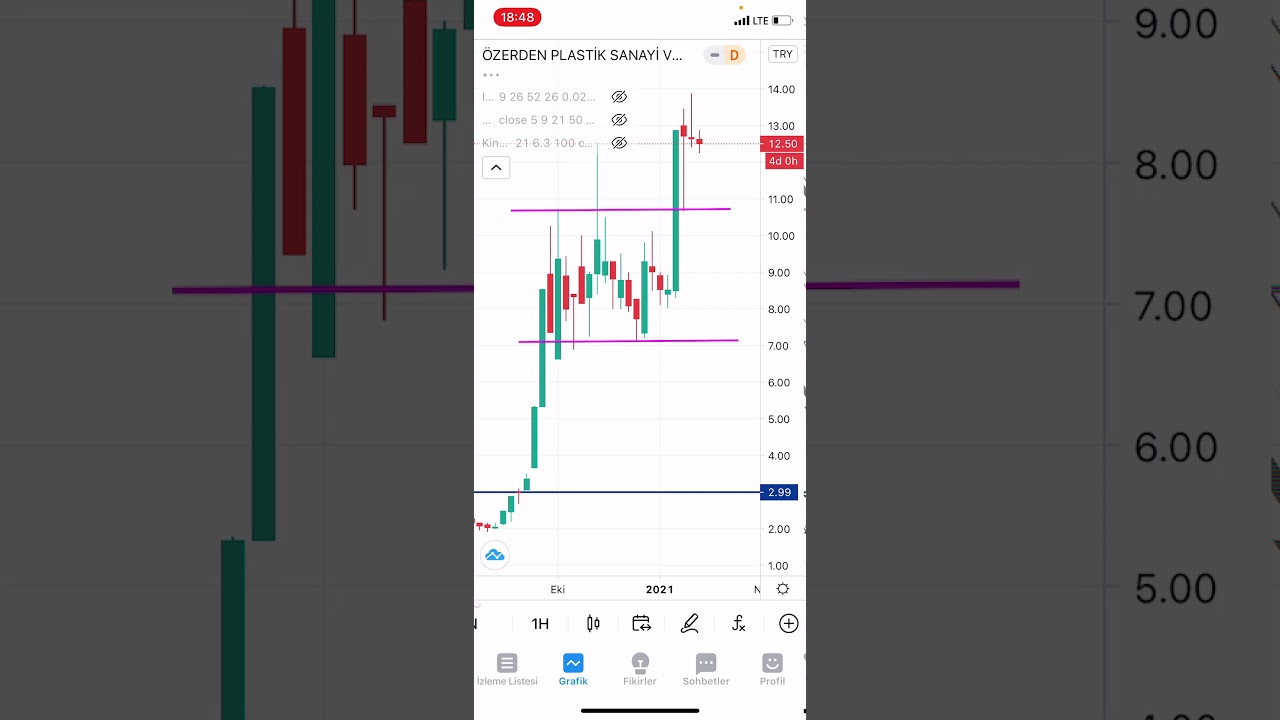 AEFES, MMCAS, OZRDN, TKFEN, TRCAS (08.02.2021 G&Uuml;NL&Uuml;K HİSSE ANALİZ)