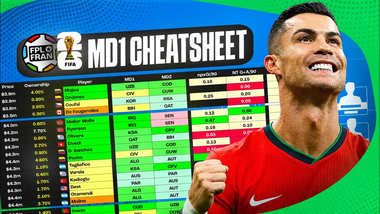 BEST PLAYERS RANKED WORLD CUP FANTASY MD1| FIFA WC 2026