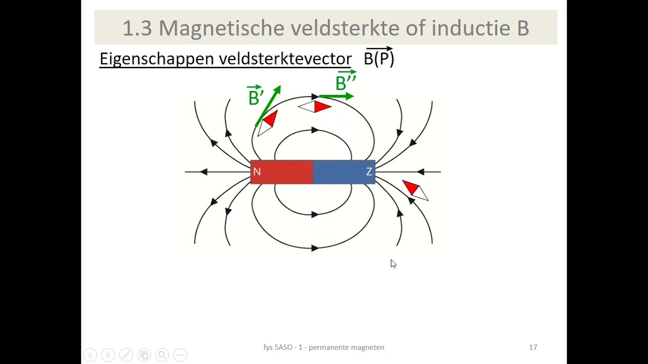 magnetisch veld en veldsterkte (inductie)