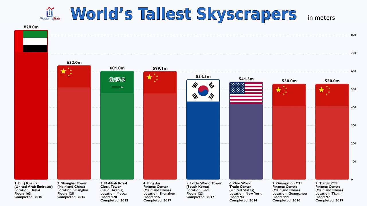 Top 100 Tallest Buildings (Skyscrapers) in the World (2020)