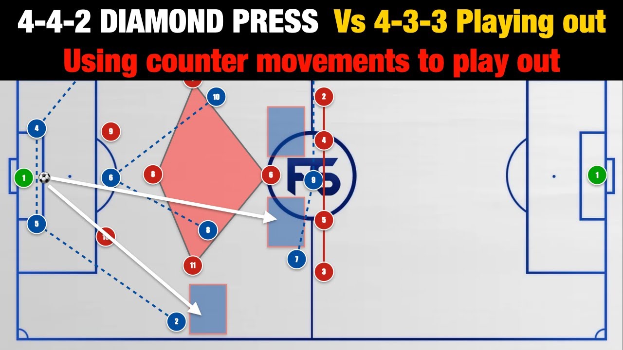 Tactics Talk: 4-4-2 Diamond press.  Counter movements to create space for the striker and full back