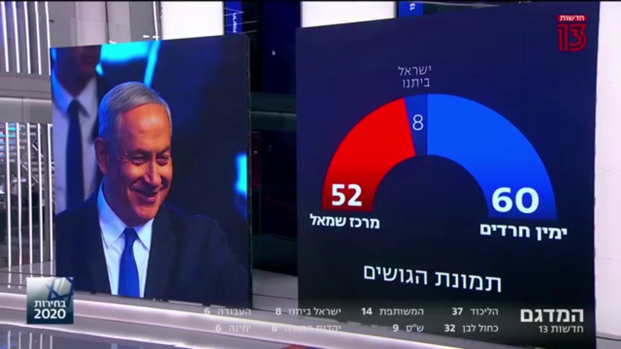 מדגם חדשות 13: 37 מנדטים לליכוד, 32 לכחול לבן; 60 לגוש הימין