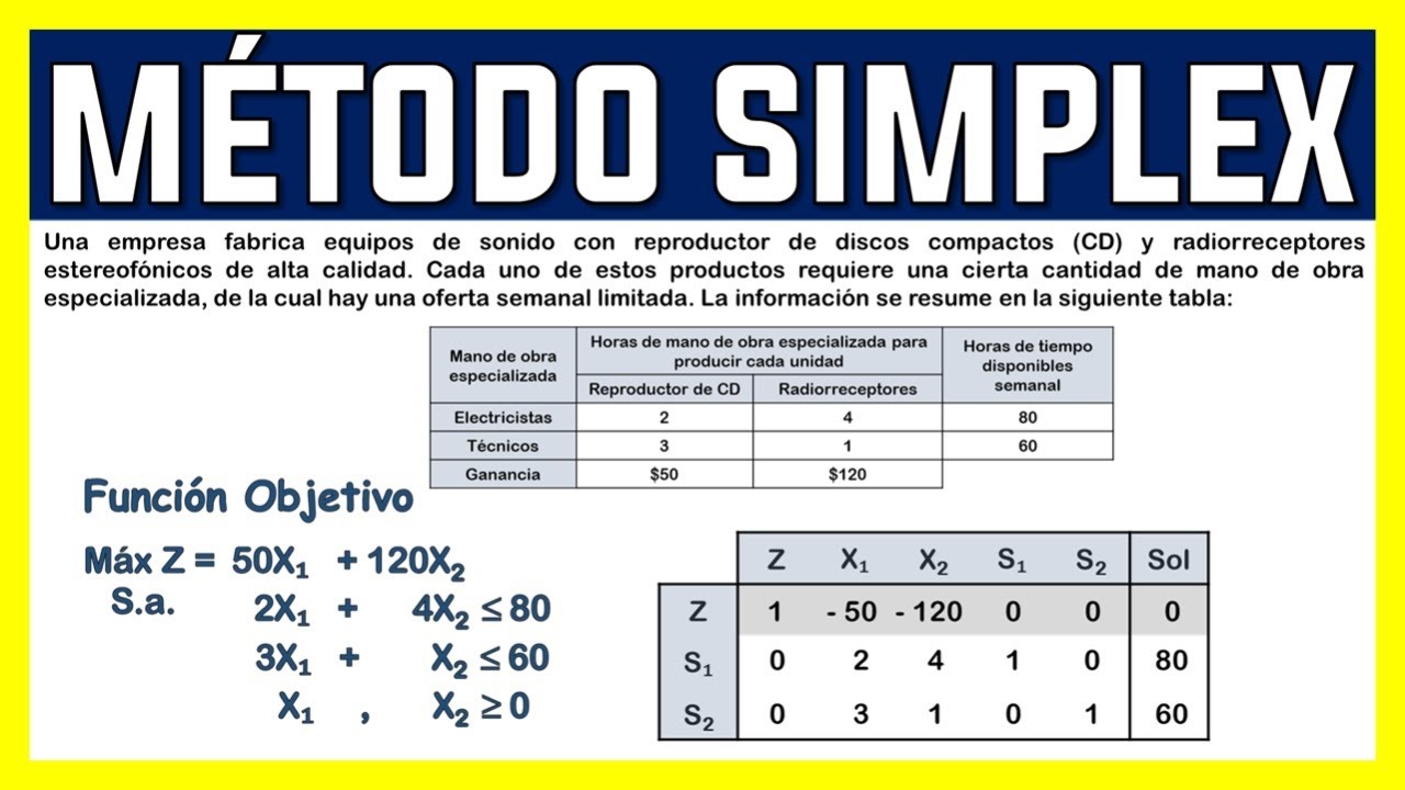 MÉTODO SIMPLEX | EJERCICIO 2