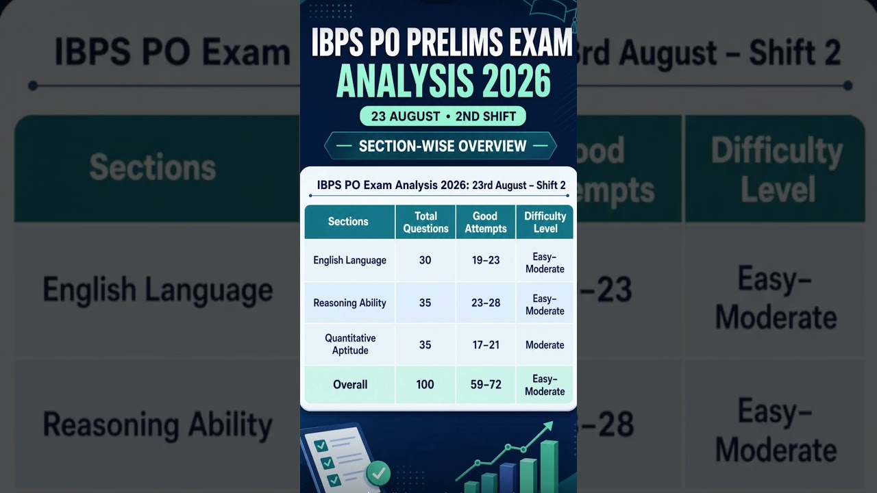 AIBPS PO 23rd August 2nd Shift Exam Analysis! Check the sectionwise difficulty level, good attempts.