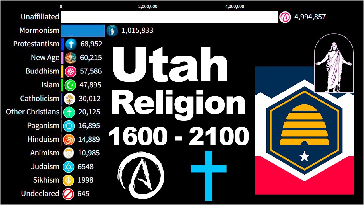 Most Popular Religion in Utah [USA] by Population 1600 - 2100 | Decline of Mormonism in Utah 2025