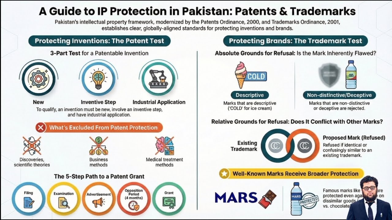 Patent and Trademark in Pakistan: Registration, Protection and Enforcement