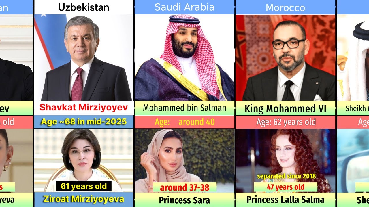 Comparison: Muslim leaders and their wives age (2026)
