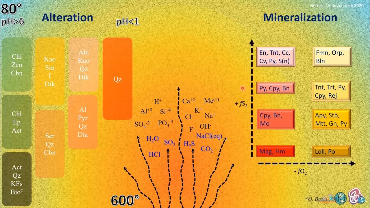 Estabilidad Geoquímica de asociaciones mineralógicas - Yacimientos