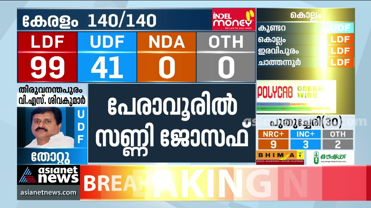 പേരാവൂരിൽ സണ്ണി ജോസഫ് വിജയിച്ചു| Sunny Joseph won in Peravoor