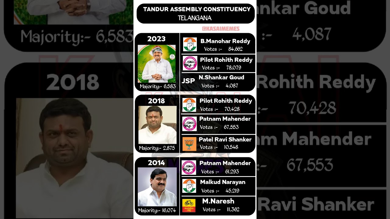 Tandur constituency mla🗳️☑️ #mla #election #telangana #news #politics #tandur #congress #shorts