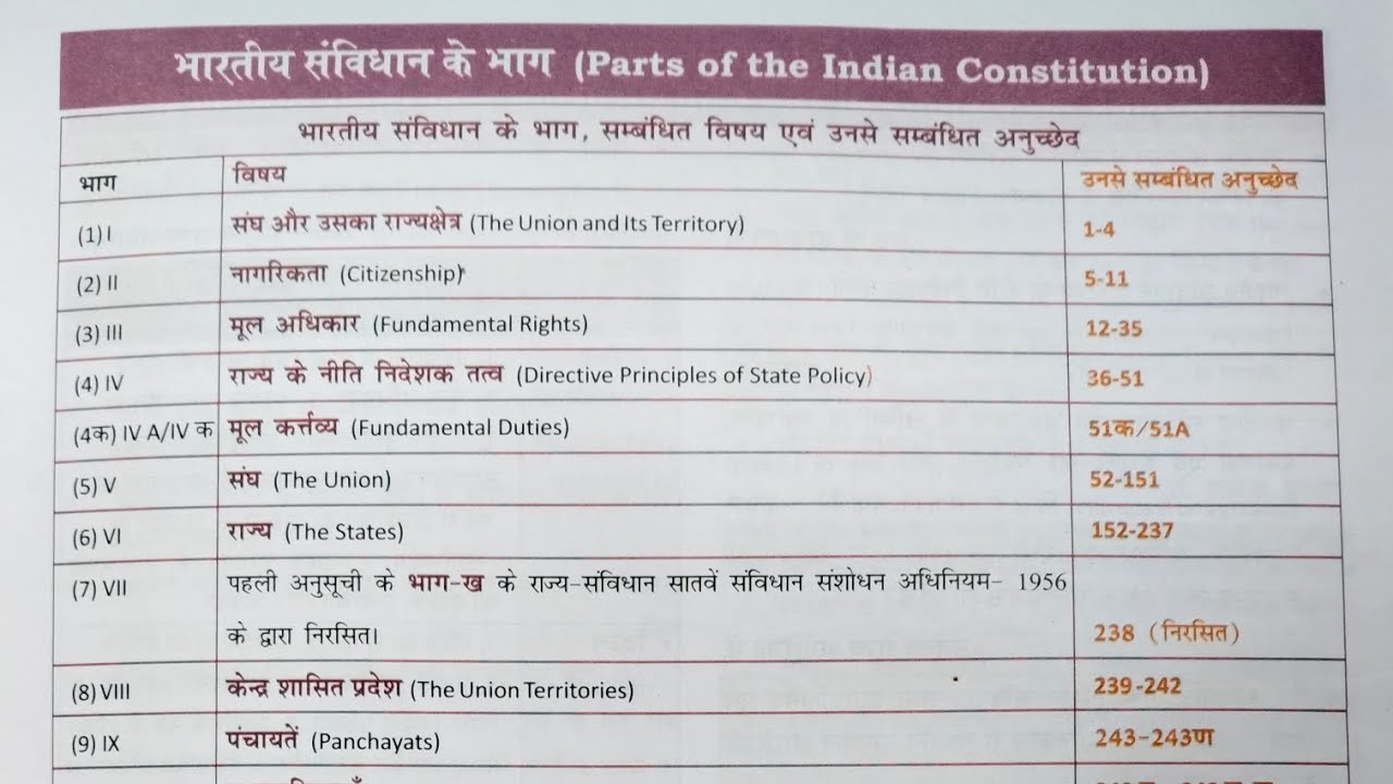 Indian polity| भारतीय संविधान के भाग|Oneliner polity GK gs |  Parts of Indian constitution #ncert 