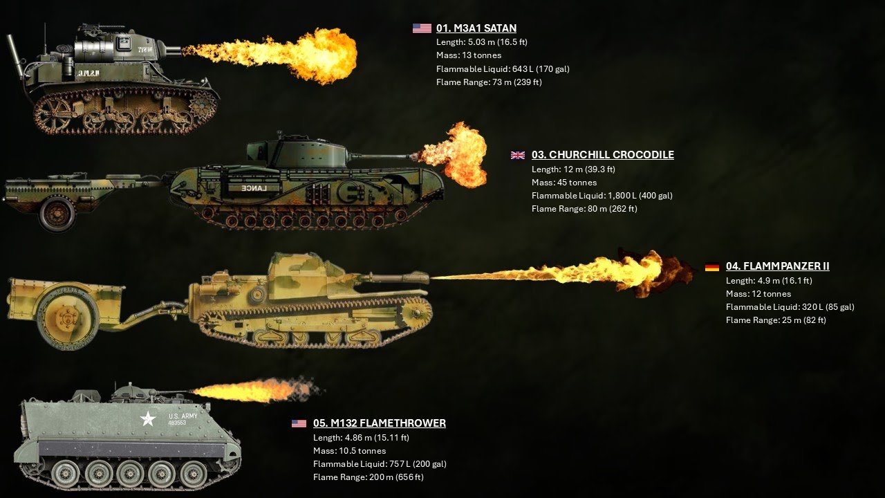 The 13 Deadly Flame Tanks Of The Past