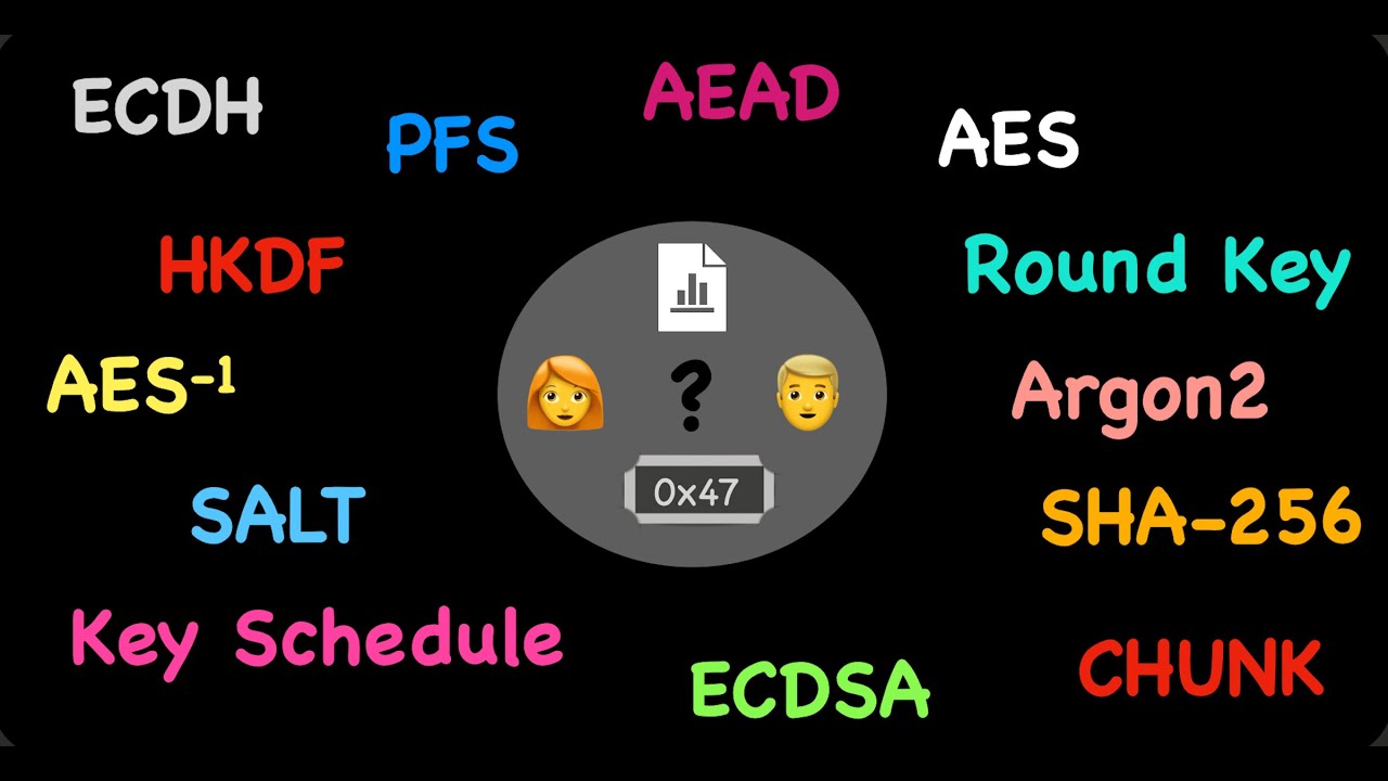 Comment chiffrer, sécuriser et partager du contenu (textes, images, vidéos) avec AES ?