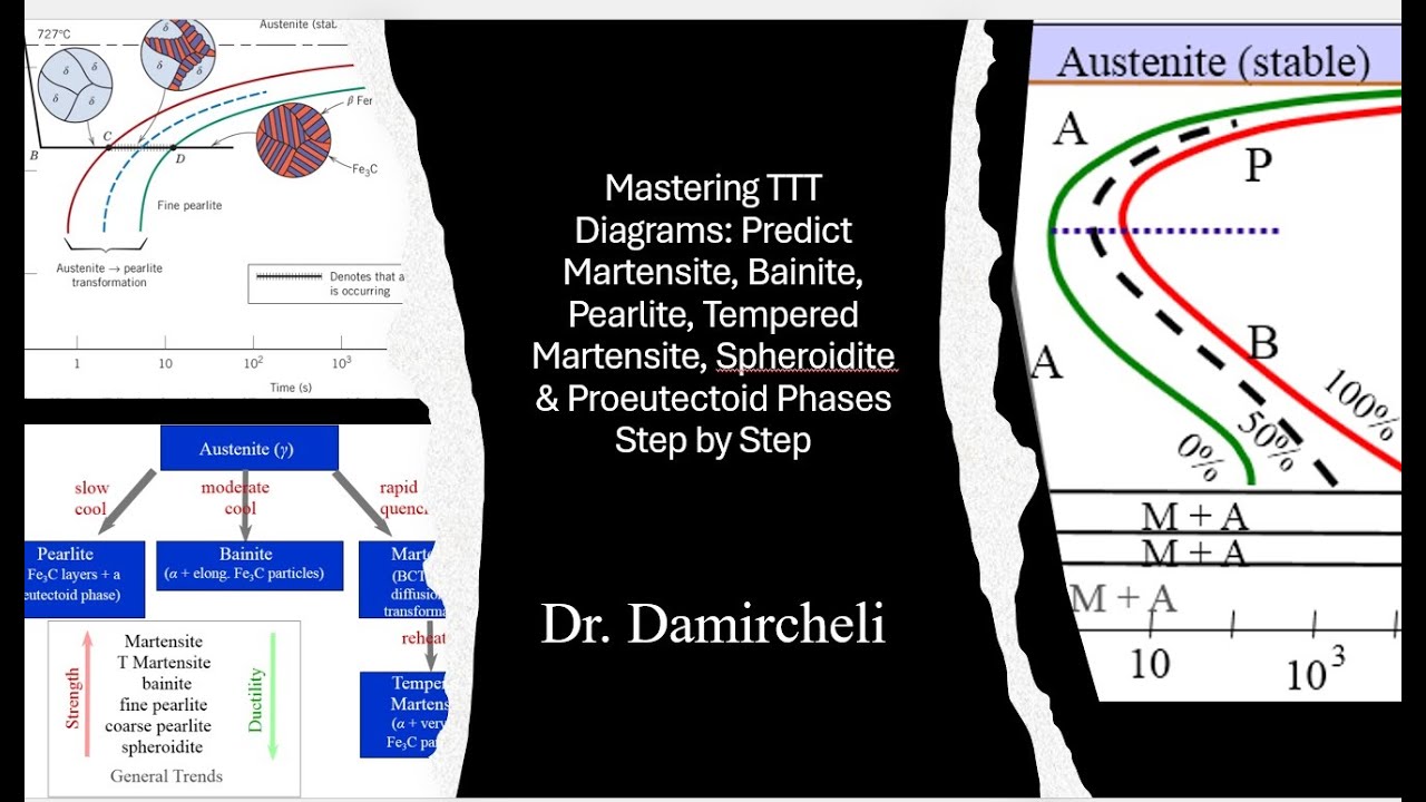 Mastering TTT Diagrams: Predict Martensite, Bainite, Pearlite, and Proeutectoid Phases