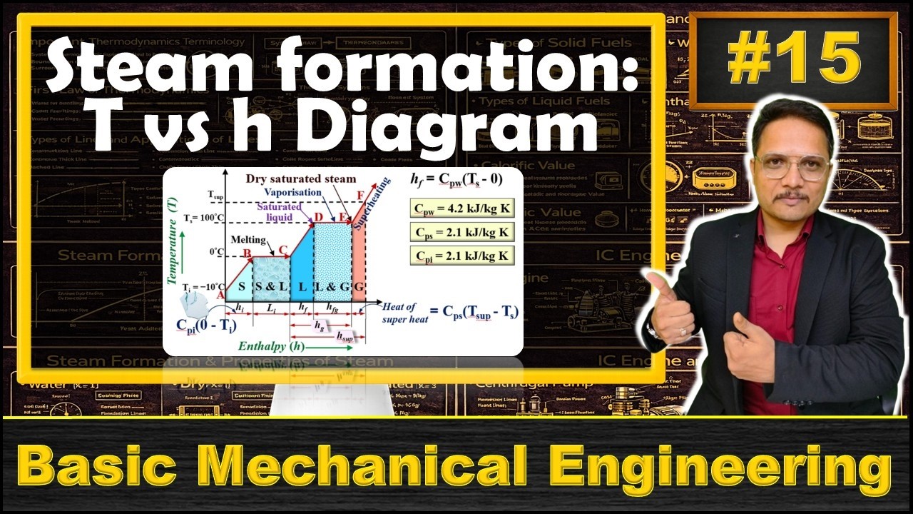 Steam Formation | Temperature vs Enthalpy Diagram for Steam | Superheating | Saturation Temperature