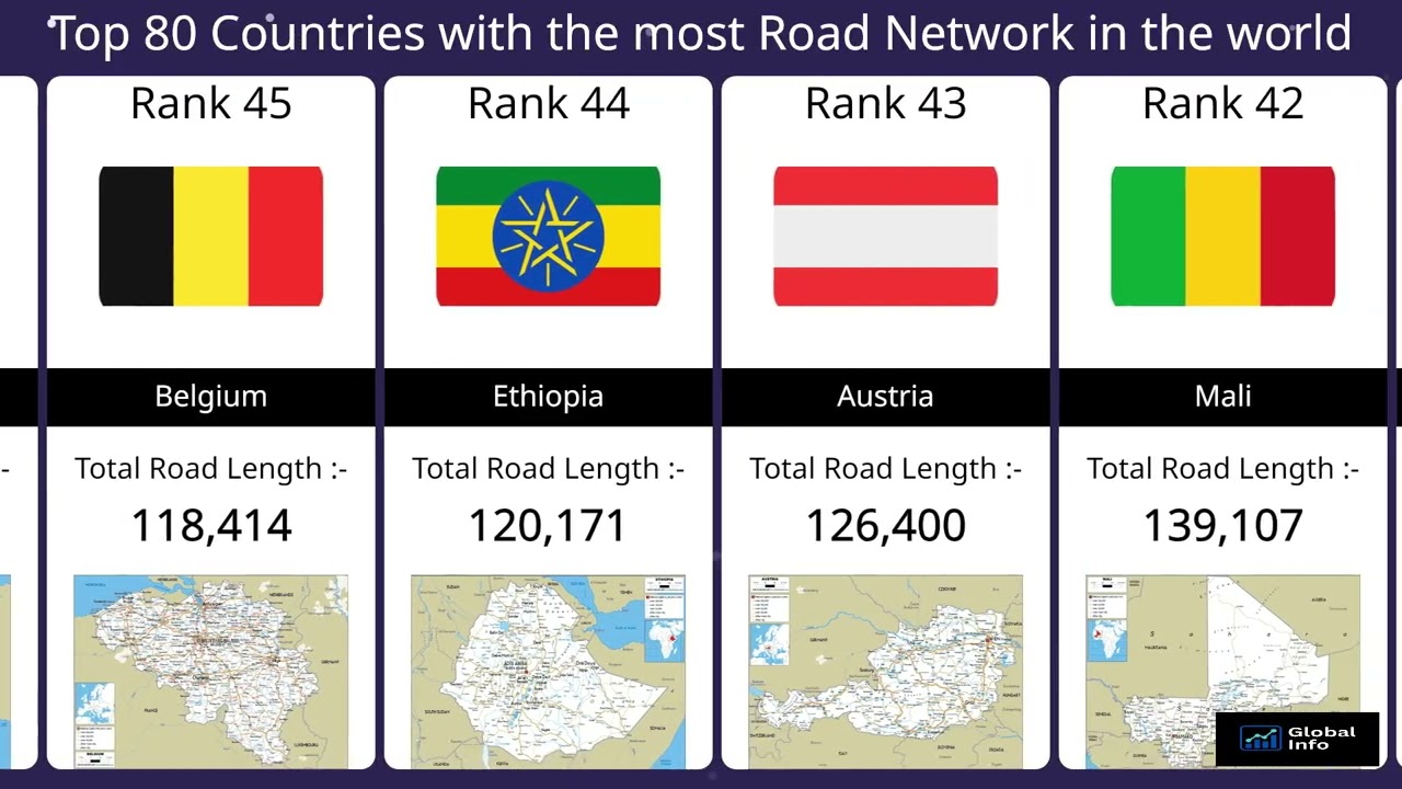 Top 80 Countries with the Largest Road Network | Road Length Ranking