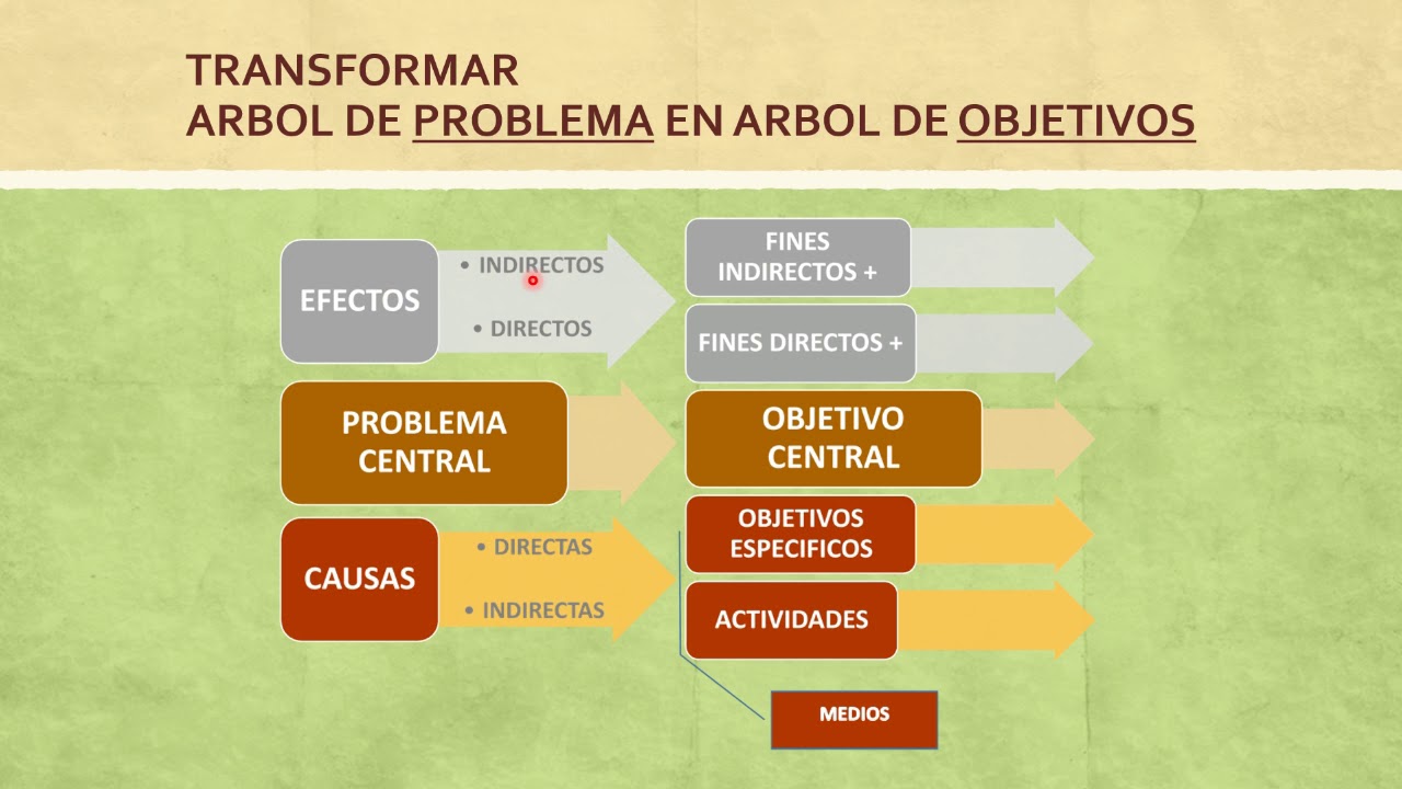 Transformar árbol del problema en árbol de soluciones