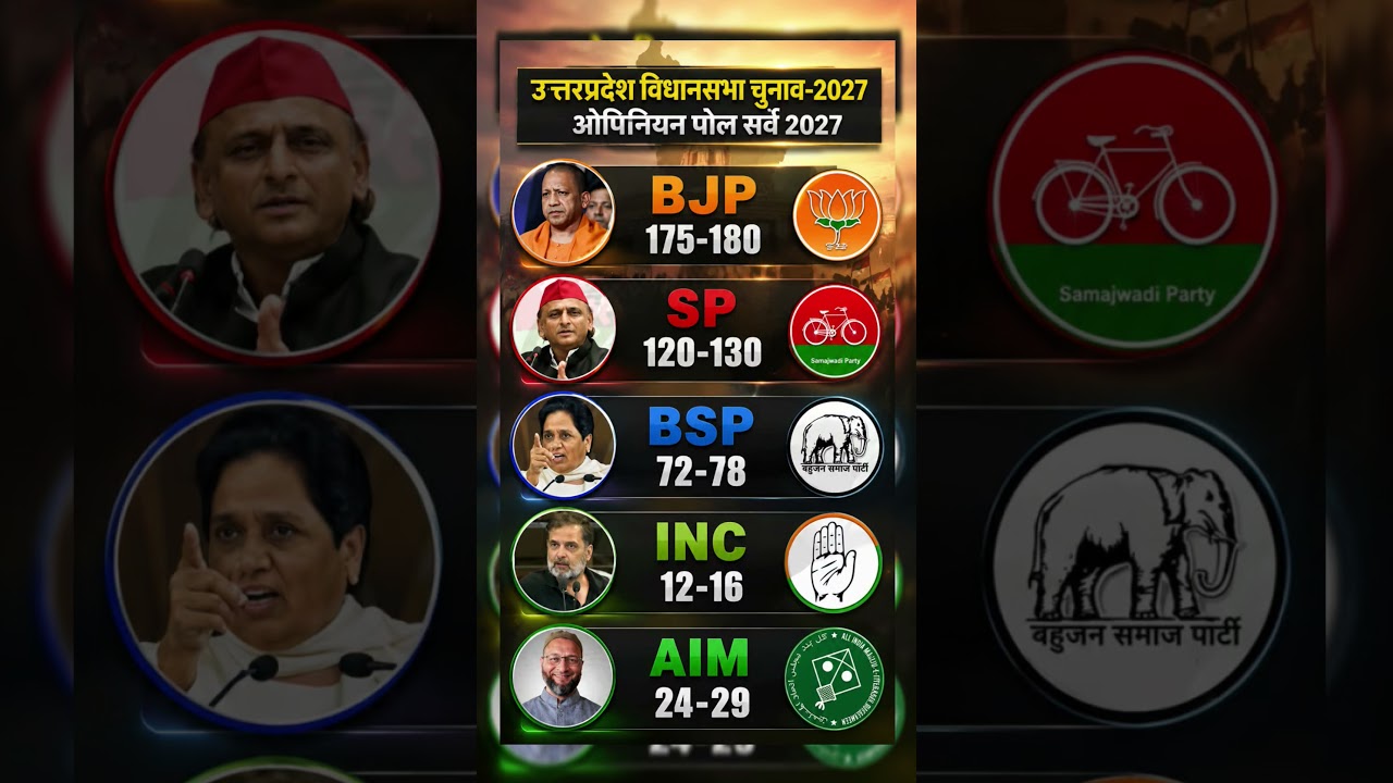 Uttar Pradesh Assembly Election 2027 Opinion Poll | Latest opinion poll of Uttar Pradesh Assembly