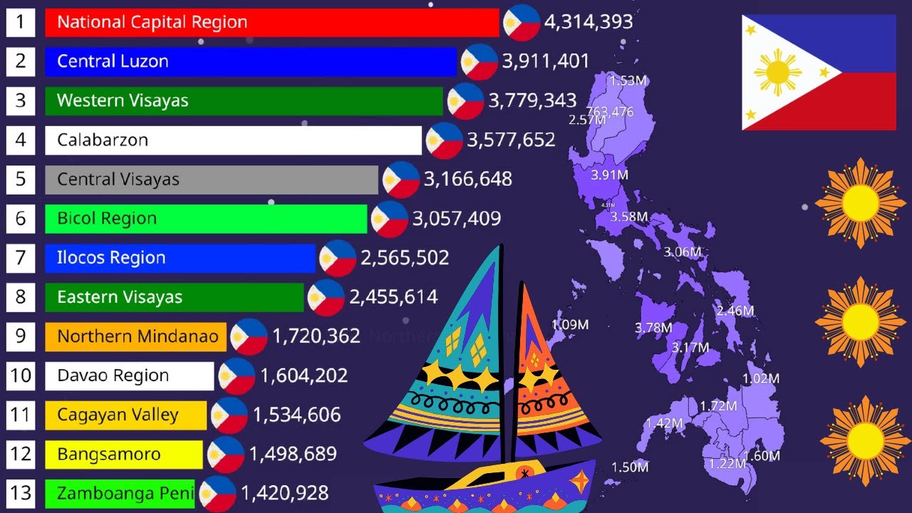 Philippines Population History by Region (1900-2026)