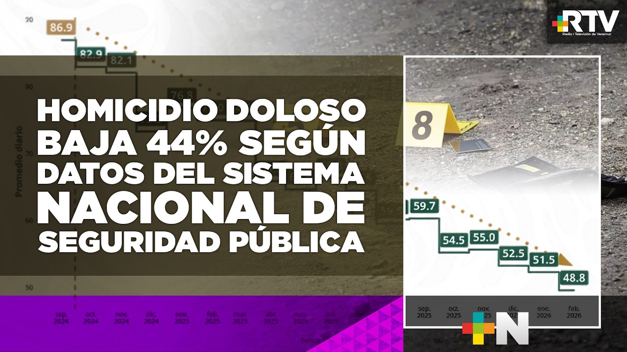 ⁠⁠Gobierno federal reporta disminución en feminicidio, secuestro y robo con violencia #RTVNoticias