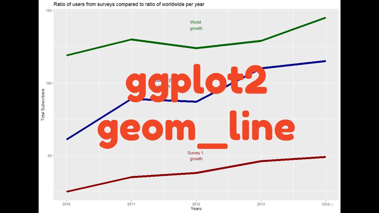 Multiple lines in geom_line command | ggplot2 package | adding more than one line + annotate command