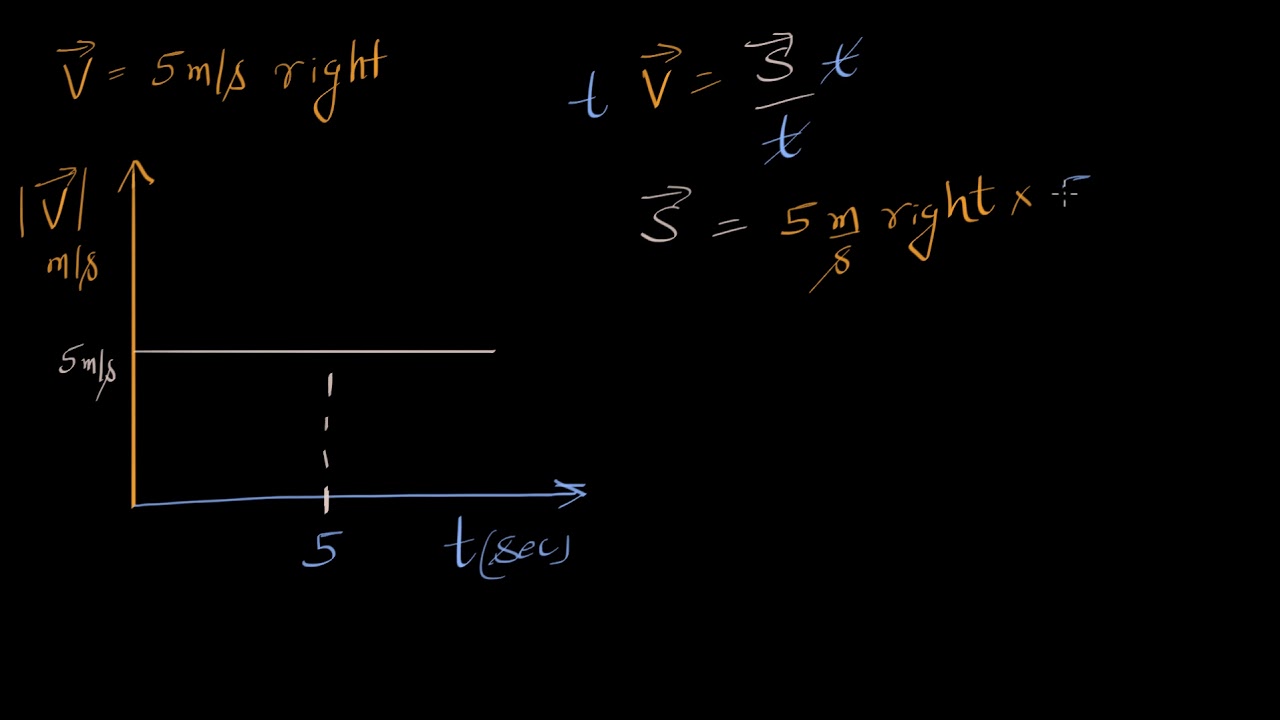Why distance is area under velocity-time line (Hindi)