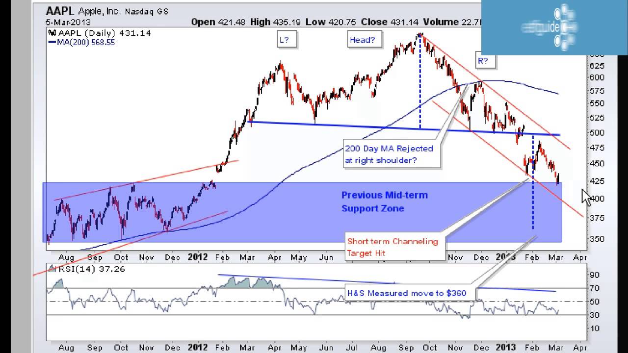 Is Apple's Decline Almost Over?