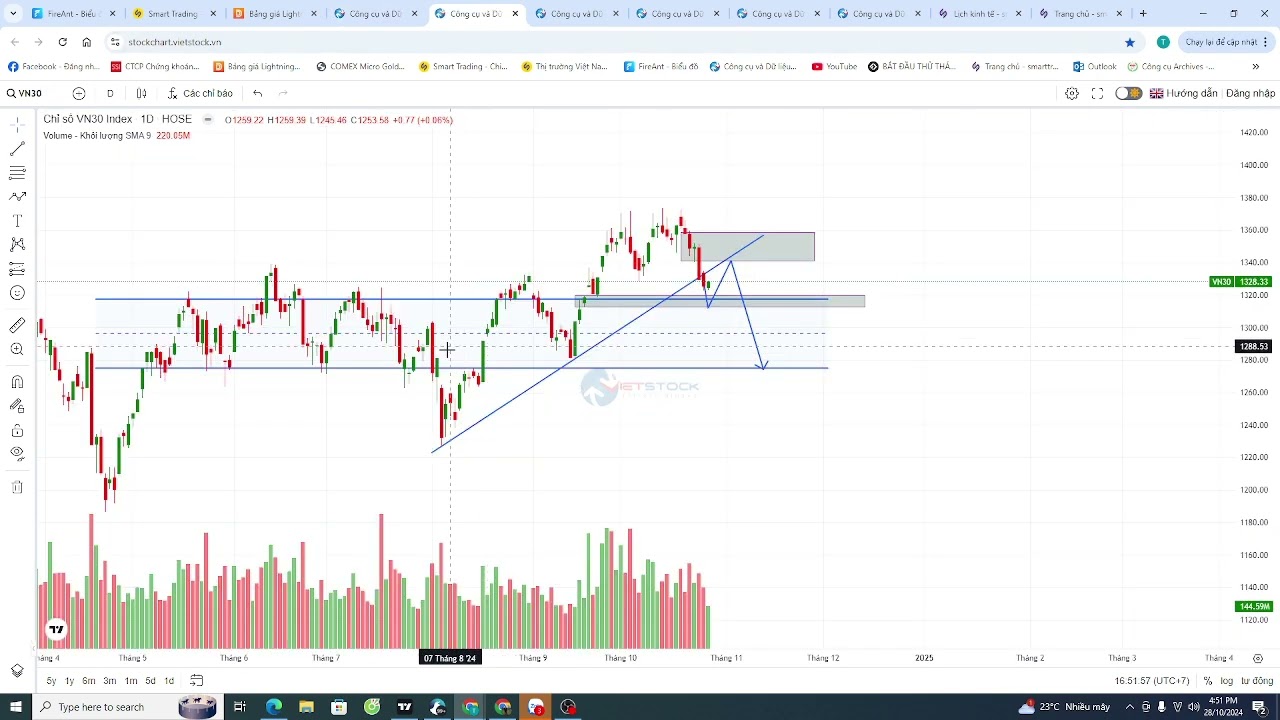 Plan Ph&aacute;i sinh ng&agrave;y 29/10 : Hồi phục kỹ thuật- Ưu ti&ecirc;n Short tại LPSY
