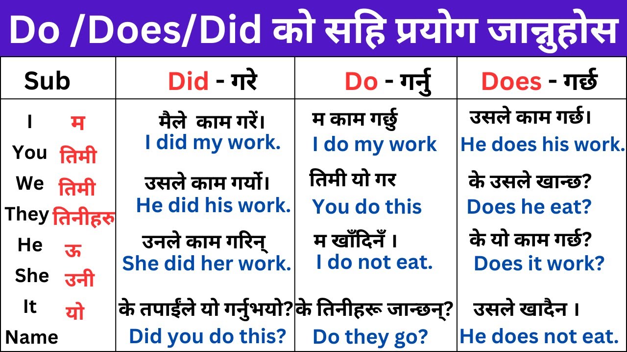 English grammar in Nepali - Do Does Did Don't Doesn't Didn't को सही प्रयोग | Use of Do, Doesand Did
