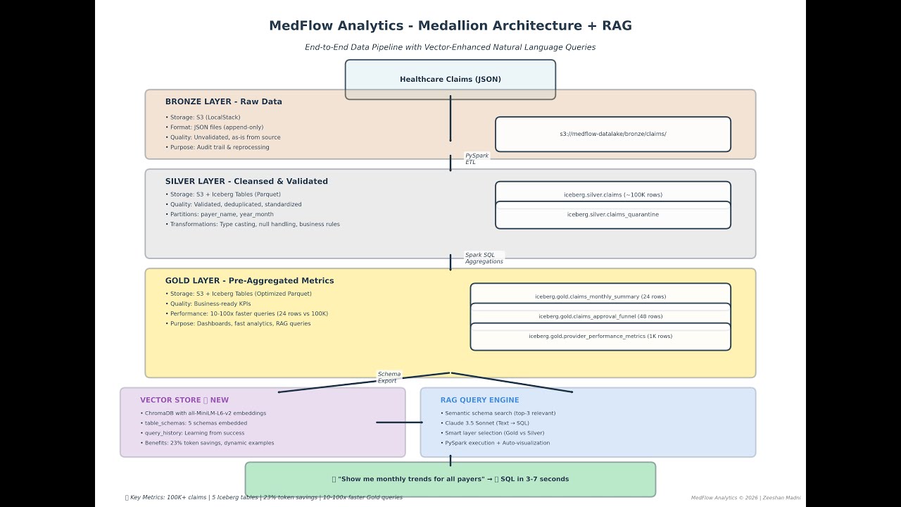 MedFlow Analytics: RAG System for Healthcare Data