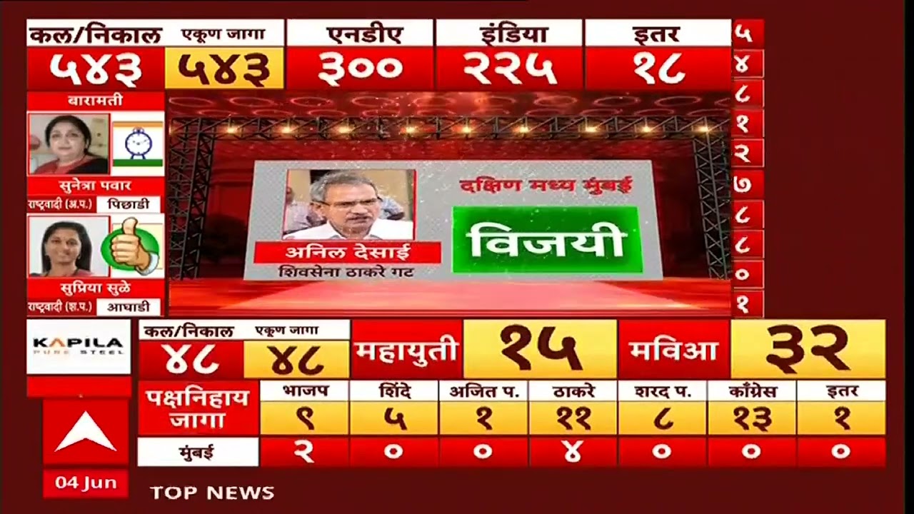Anil Desai Wins : अनिल देसाई, विशाल पाटील विजयी, मविआबद्दल विश्लेषकांचं मत काय?