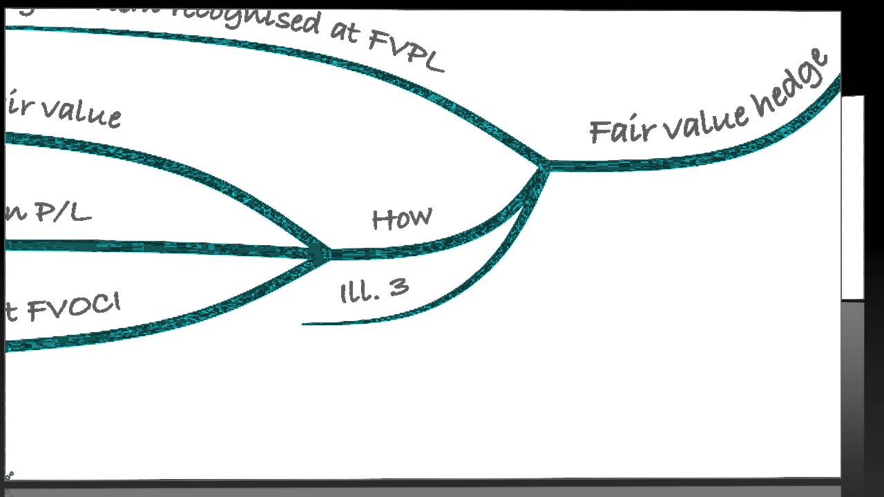 P2 ACCA - Hedge Accounting (New IFRS 9)