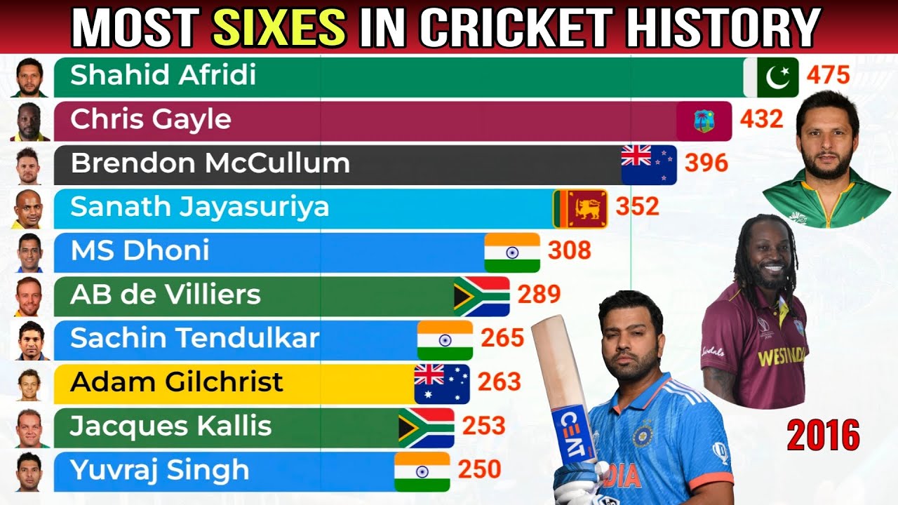 Who Hit MOST Sixes in Cricket HISTORY?