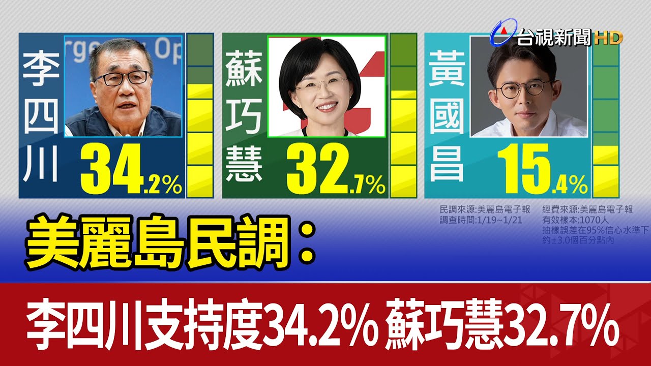 美麗島民調： 李四川支持度34.2% 蘇巧慧32.7%