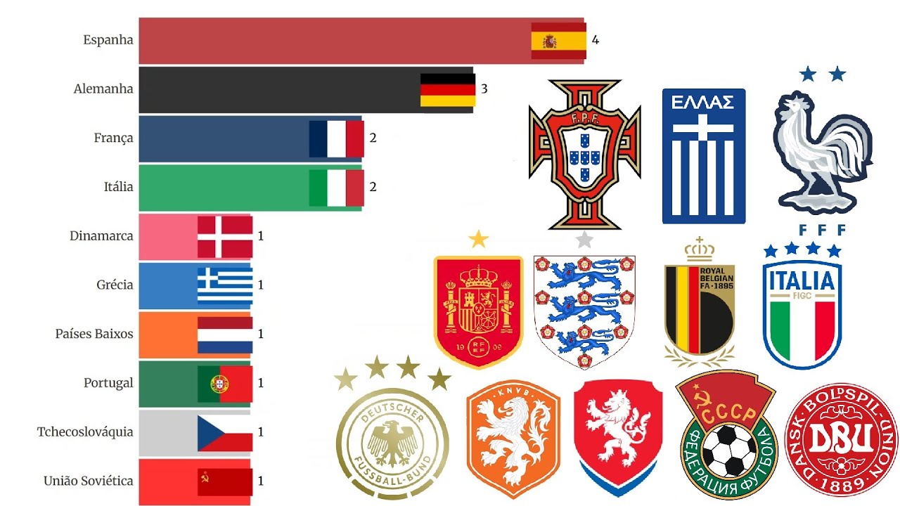 Campeões da Campeonato Europeu de Futebol da UEFA - Eurocopa (1960-2024)