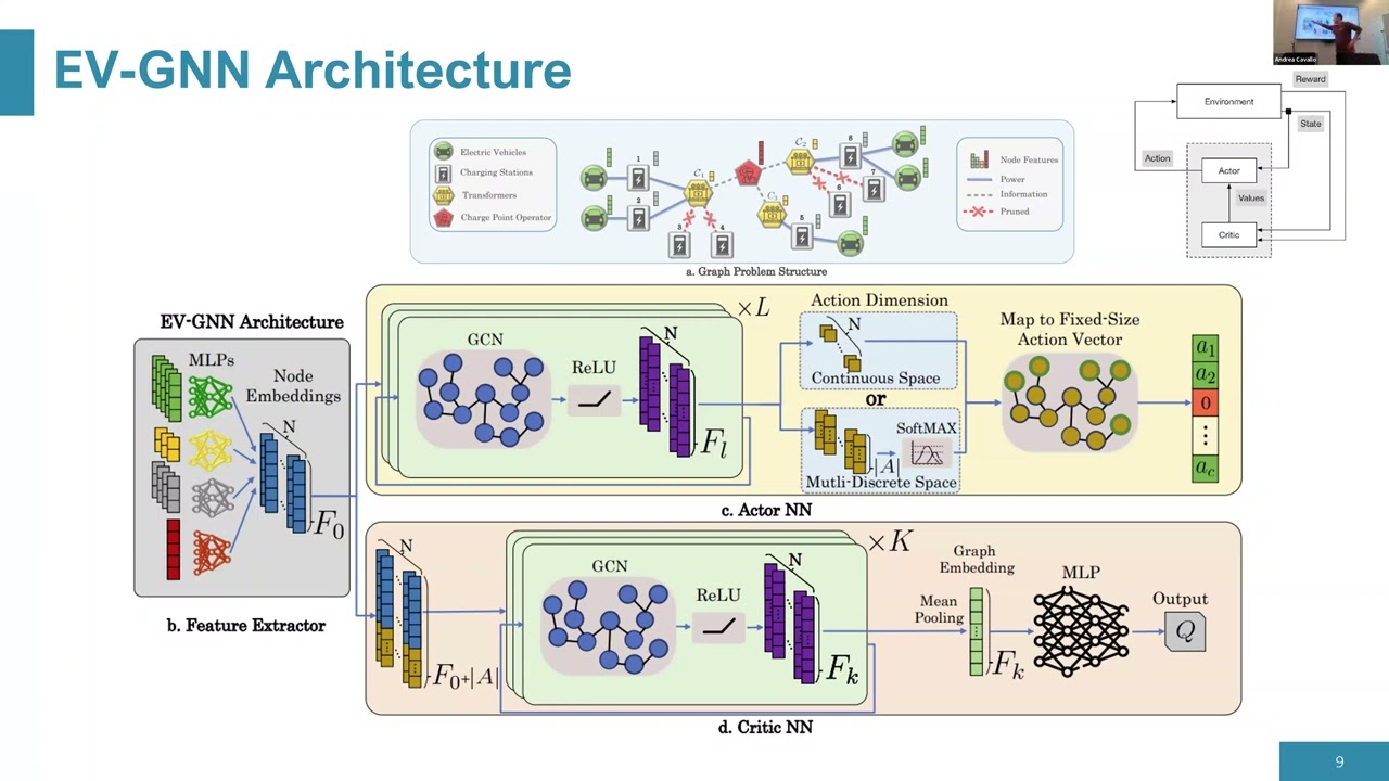 Stavros Orfanoudakis -- Enabling Large-Scale Coordination of Electric Vehicles Using RL